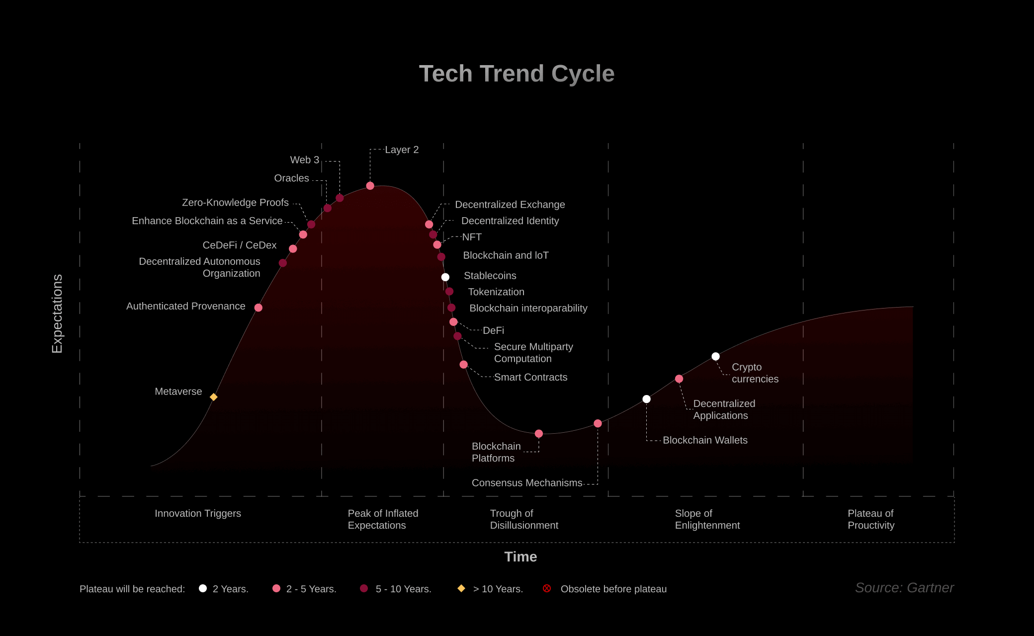 Tech Trends Cycle