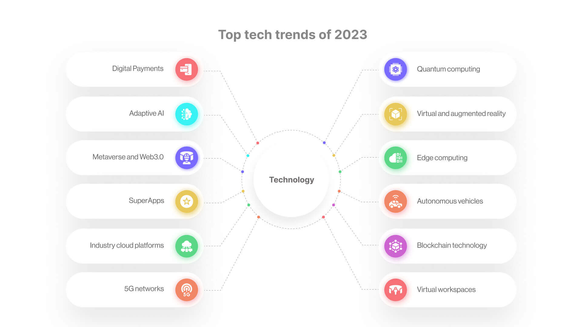 Top tech trends of 2023