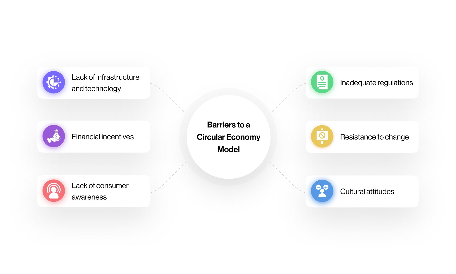 Barriers to a Circular Economy Model