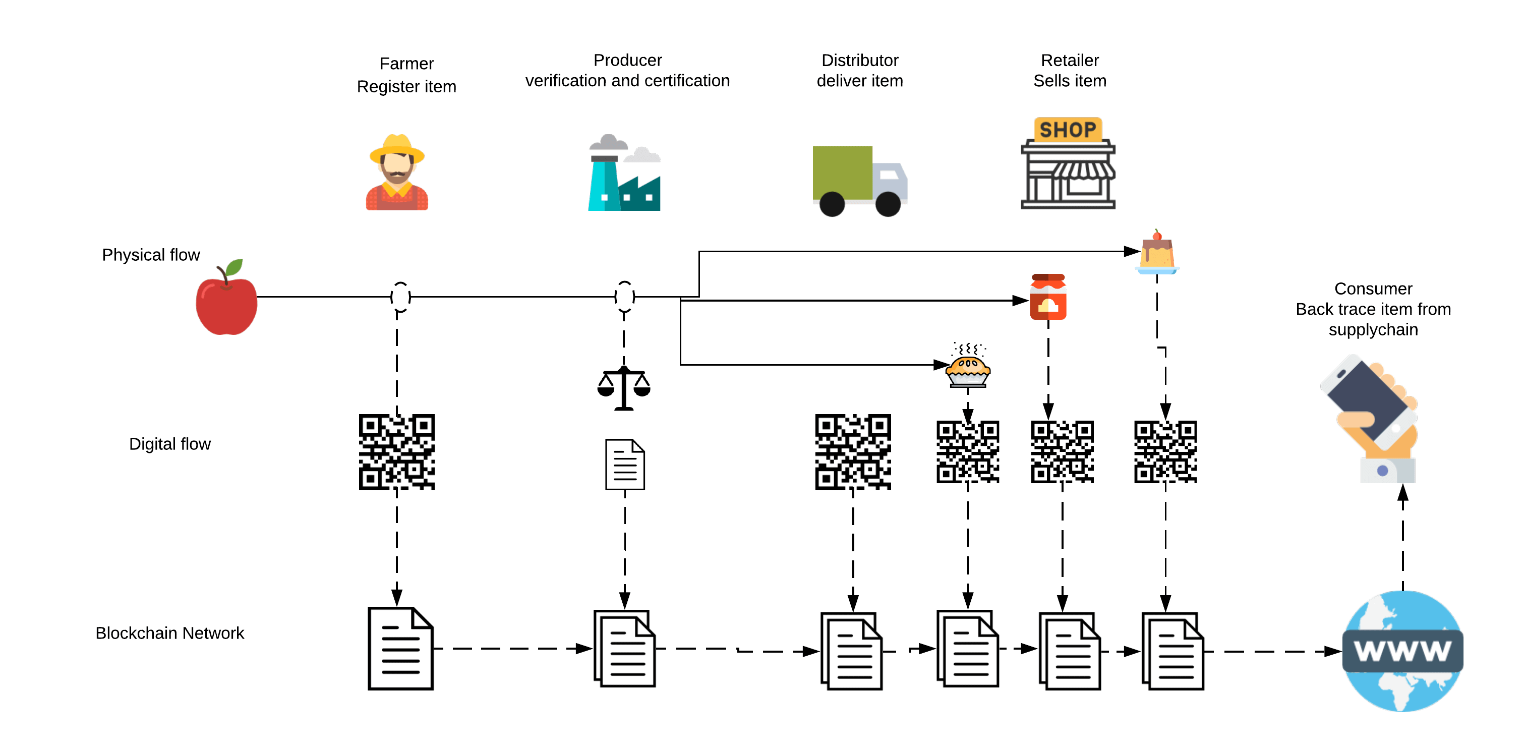Blockchain in food supply chain