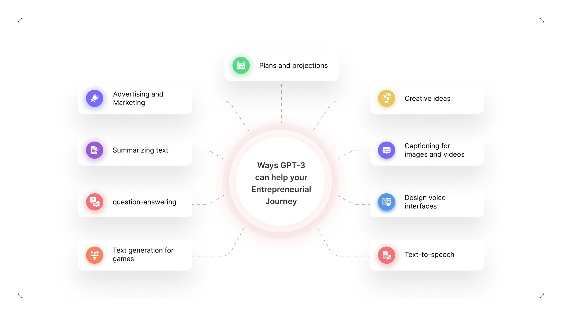 GPT-3 Applications for Entrepreneurs