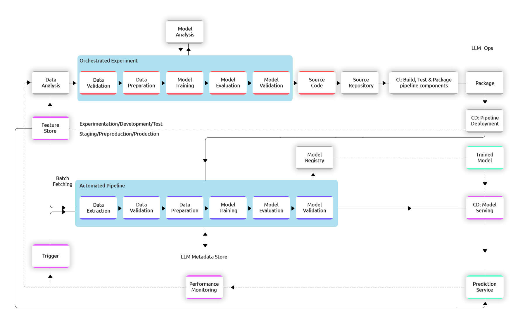 LLMOps sample architecture