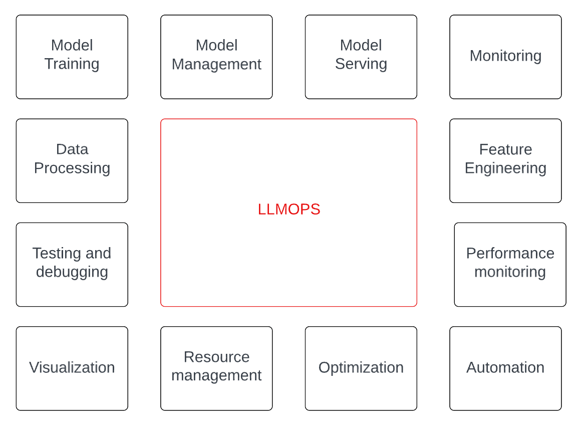 Understanding LLMOps: Operations, Architecture, And Recommended Tools